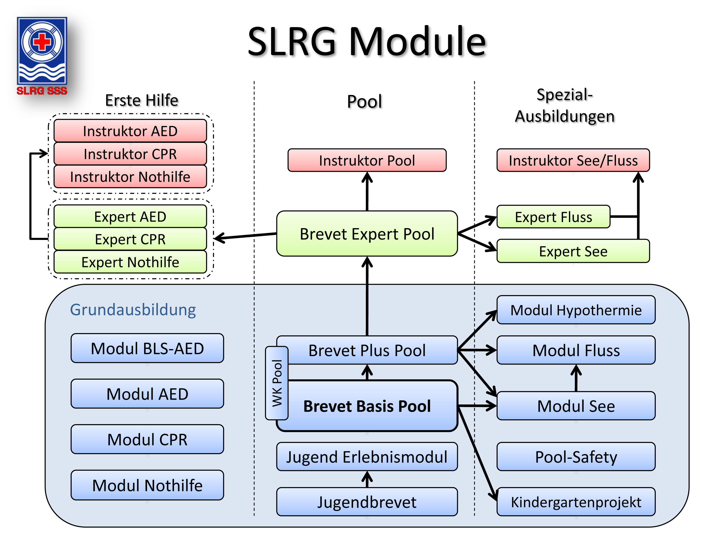 Uebersicht der Module der SLRG